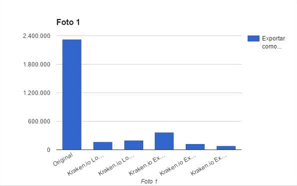 Gráfica en la que se compara cómo ha afectado la reducción de tamaño de la Foto 1 en Kraken.io