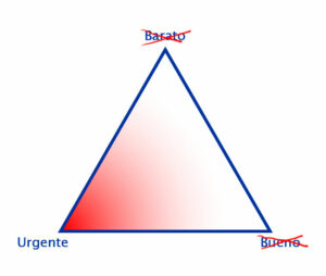 Triángulo con el vértice urgente destacado