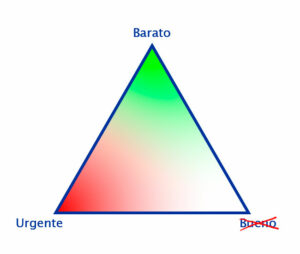 Triángulo de los proyectos, arista Barato-Urgente