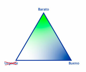 Triángulo de los proyectos, arista Barato-Bueno