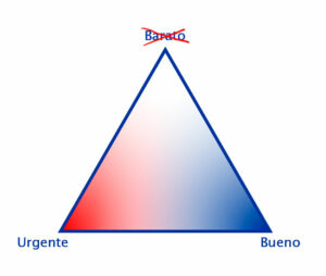 Triángulo de los proyectos, arista Bueno-urgente