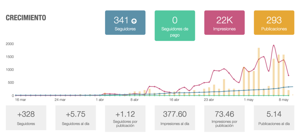 Gráfica en la que se muestra el crecimiento de seguidores en la cuenta de linkedin de WordPress España. Los datos que muestra son:
+328 Seguidores
+5,75 Seguidores al día
+1,12  Seguidores por publicación
377,60 impresiones al día
73,46 Impresiones por publicación
5,14 Publicaciones al día